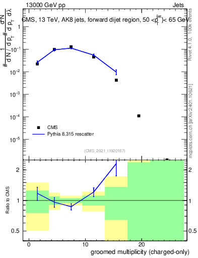 Plot of j.nch.g in 13000 GeV pp collisions