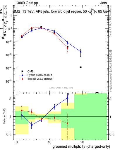 Plot of j.nch.g in 13000 GeV pp collisions