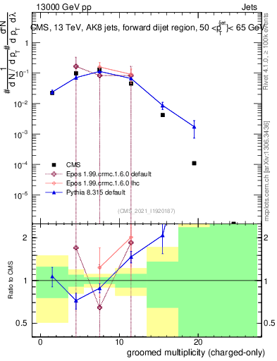 Plot of j.nch.g in 13000 GeV pp collisions