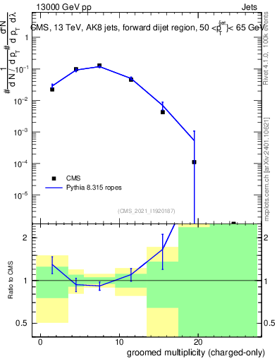 Plot of j.nch.g in 13000 GeV pp collisions