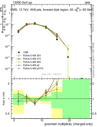 Plot of j.nch.g in 13000 GeV pp collisions