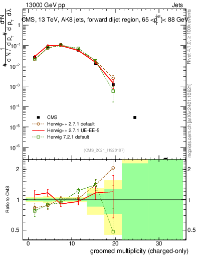 Plot of j.nch.g in 13000 GeV pp collisions