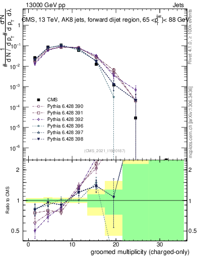 Plot of j.nch.g in 13000 GeV pp collisions