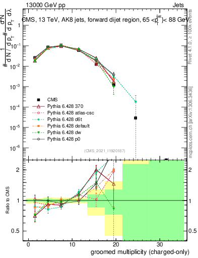 Plot of j.nch.g in 13000 GeV pp collisions