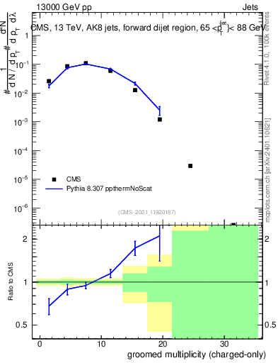 Plot of j.nch.g in 13000 GeV pp collisions
