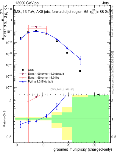 Plot of j.nch.g in 13000 GeV pp collisions