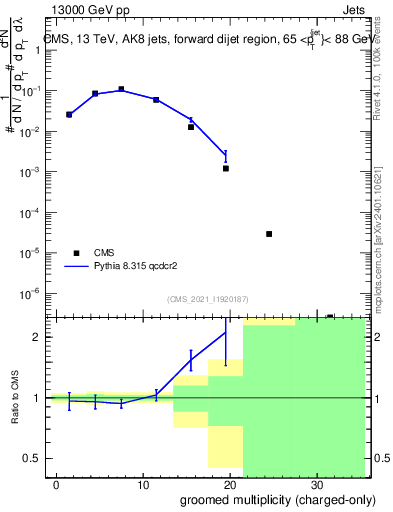 Plot of j.nch.g in 13000 GeV pp collisions