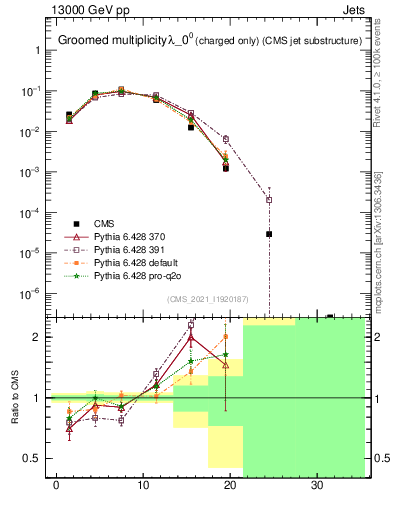 Plot of j.nch.g in 13000 GeV pp collisions