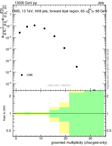 Plot of j.nch.g in 13000 GeV pp collisions