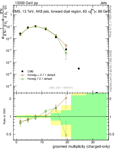 Plot of j.nch.g in 13000 GeV pp collisions