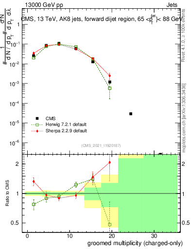 Plot of j.nch.g in 13000 GeV pp collisions