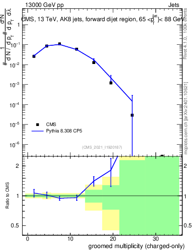 Plot of j.nch.g in 13000 GeV pp collisions