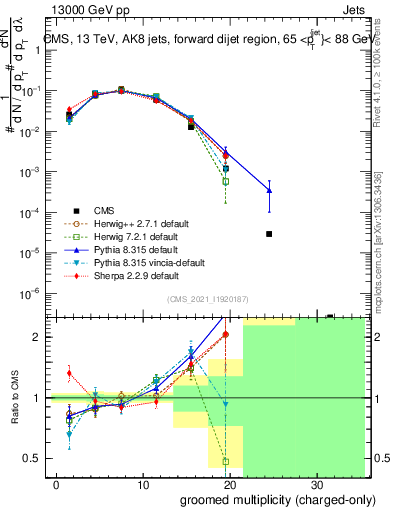 Plot of j.nch.g in 13000 GeV pp collisions