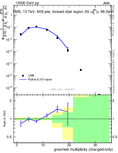 Plot of j.nch.g in 13000 GeV pp collisions