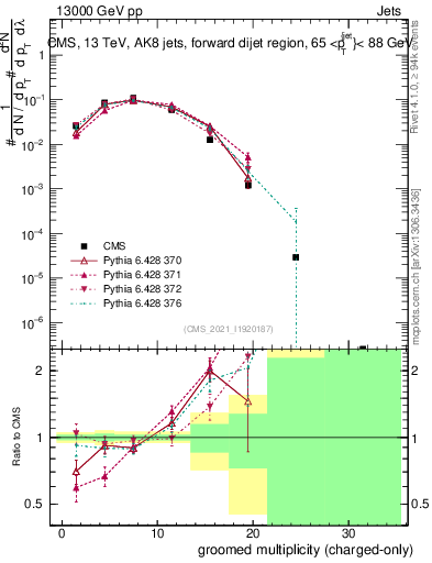 Plot of j.nch.g in 13000 GeV pp collisions