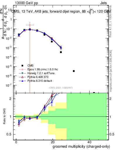 Plot of j.nch.g in 13000 GeV pp collisions