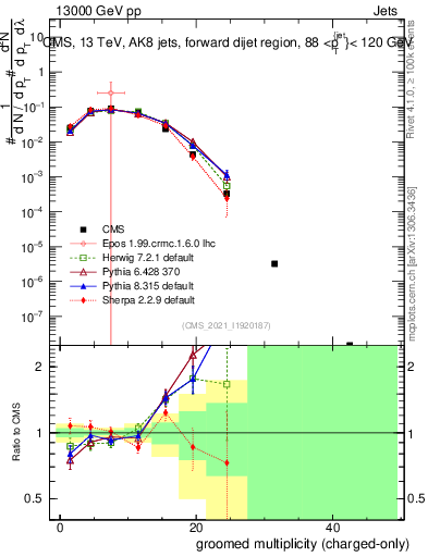 Plot of j.nch.g in 13000 GeV pp collisions