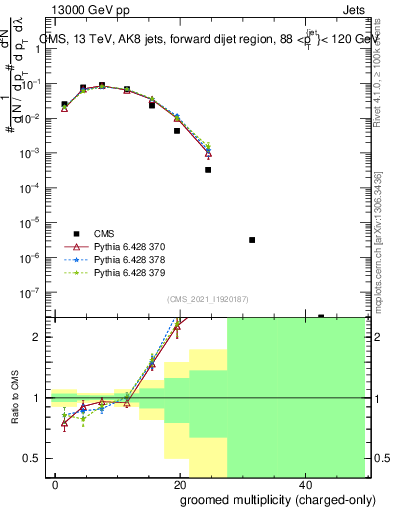 Plot of j.nch.g in 13000 GeV pp collisions