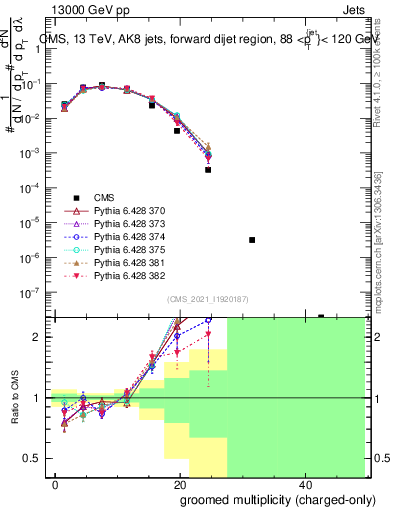 Plot of j.nch.g in 13000 GeV pp collisions