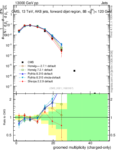 Plot of j.nch.g in 13000 GeV pp collisions