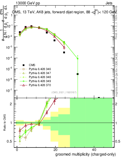 Plot of j.nch.g in 13000 GeV pp collisions