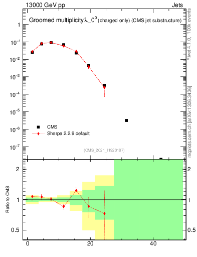 Plot of j.nch.g in 13000 GeV pp collisions