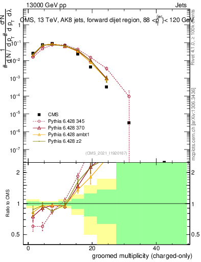 Plot of j.nch.g in 13000 GeV pp collisions
