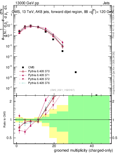 Plot of j.nch.g in 13000 GeV pp collisions