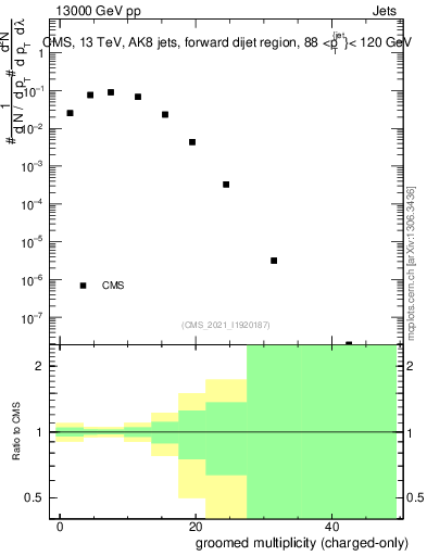 Plot of j.nch.g in 13000 GeV pp collisions