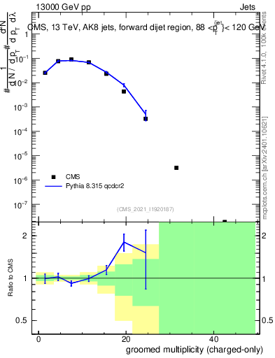 Plot of j.nch.g in 13000 GeV pp collisions