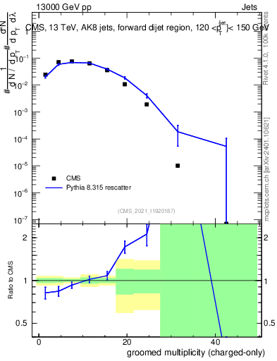 Plot of j.nch.g in 13000 GeV pp collisions