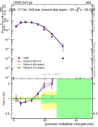 Plot of j.nch.g in 13000 GeV pp collisions