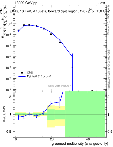 Plot of j.nch.g in 13000 GeV pp collisions