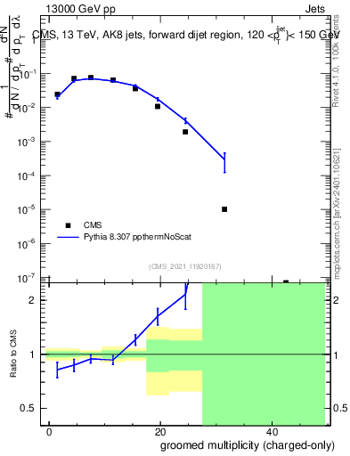 Plot of j.nch.g in 13000 GeV pp collisions