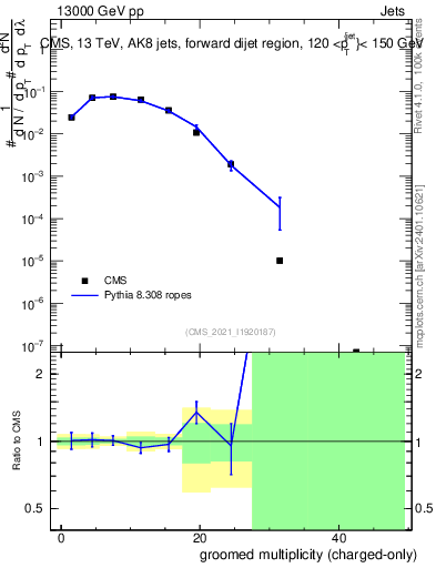 Plot of j.nch.g in 13000 GeV pp collisions
