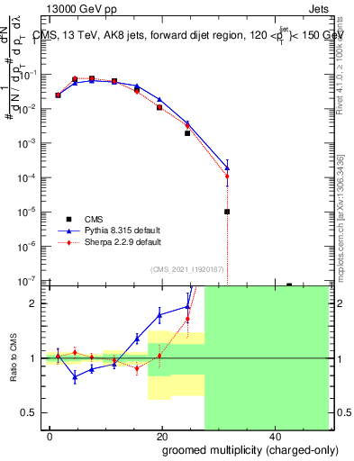 Plot of j.nch.g in 13000 GeV pp collisions