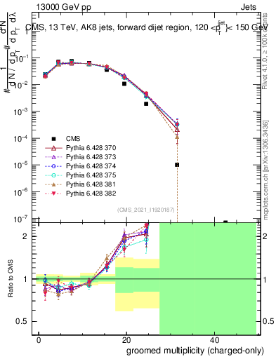 Plot of j.nch.g in 13000 GeV pp collisions