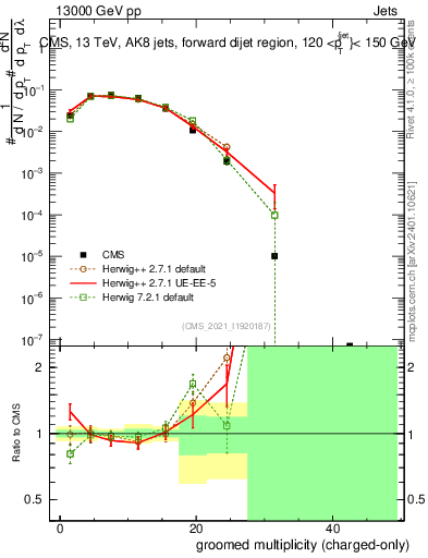 Plot of j.nch.g in 13000 GeV pp collisions