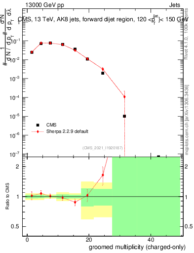 Plot of j.nch.g in 13000 GeV pp collisions