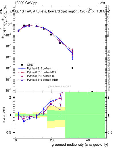 Plot of j.nch.g in 13000 GeV pp collisions