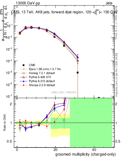 Plot of j.nch.g in 13000 GeV pp collisions