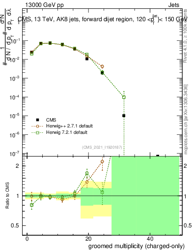 Plot of j.nch.g in 13000 GeV pp collisions