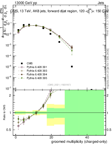 Plot of j.nch.g in 13000 GeV pp collisions