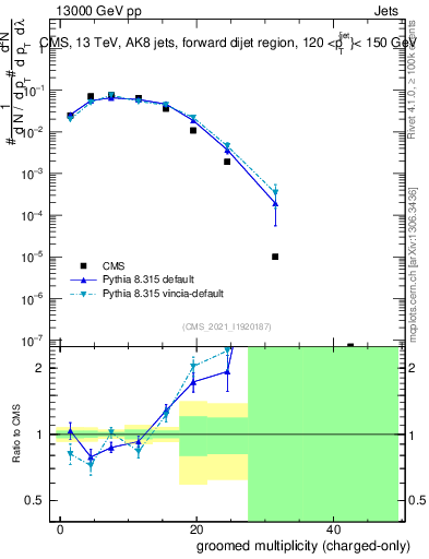 Plot of j.nch.g in 13000 GeV pp collisions