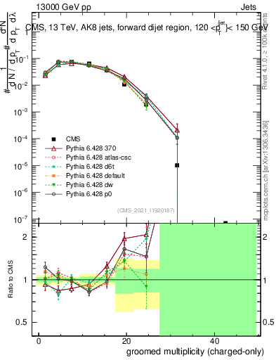 Plot of j.nch.g in 13000 GeV pp collisions