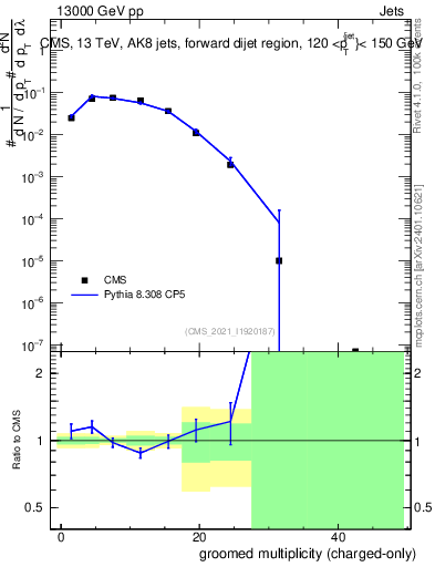 Plot of j.nch.g in 13000 GeV pp collisions