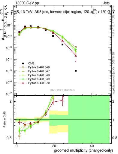 Plot of j.nch.g in 13000 GeV pp collisions