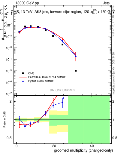 Plot of j.nch.g in 13000 GeV pp collisions