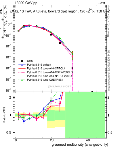 Plot of j.nch.g in 13000 GeV pp collisions