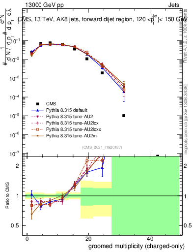 Plot of j.nch.g in 13000 GeV pp collisions